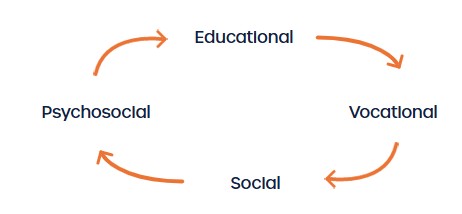 Hearing impacts Educational, Vocational, Social, and Psychosocial aspects in a circular flow